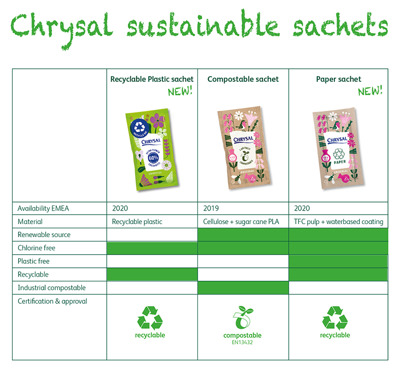 Comparison Sustainable sachets