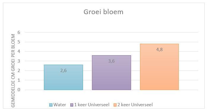 Gemiddelde groei Helianthus test