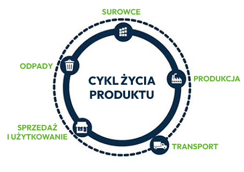 Cykl życia produktu