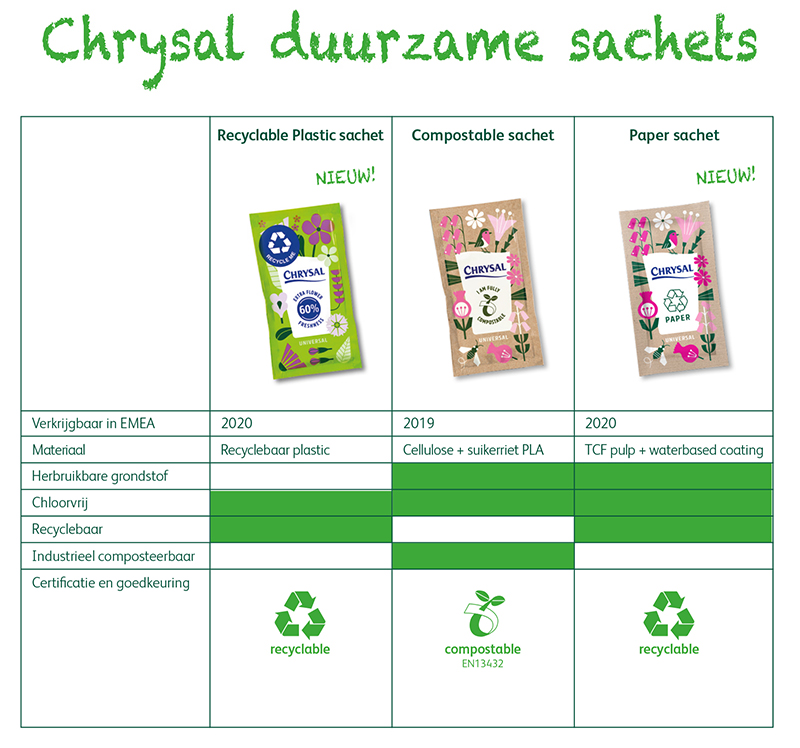 Sustainable sachets