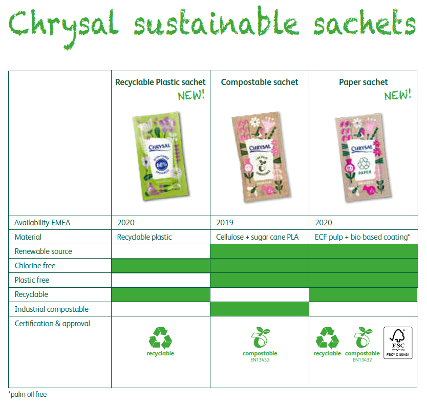 Overview Sustainable sachets