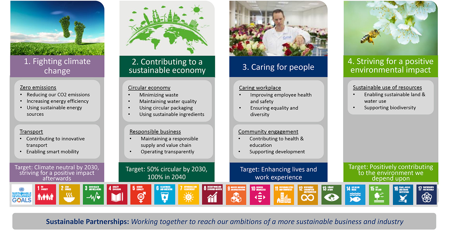 Overview sustainability pillars